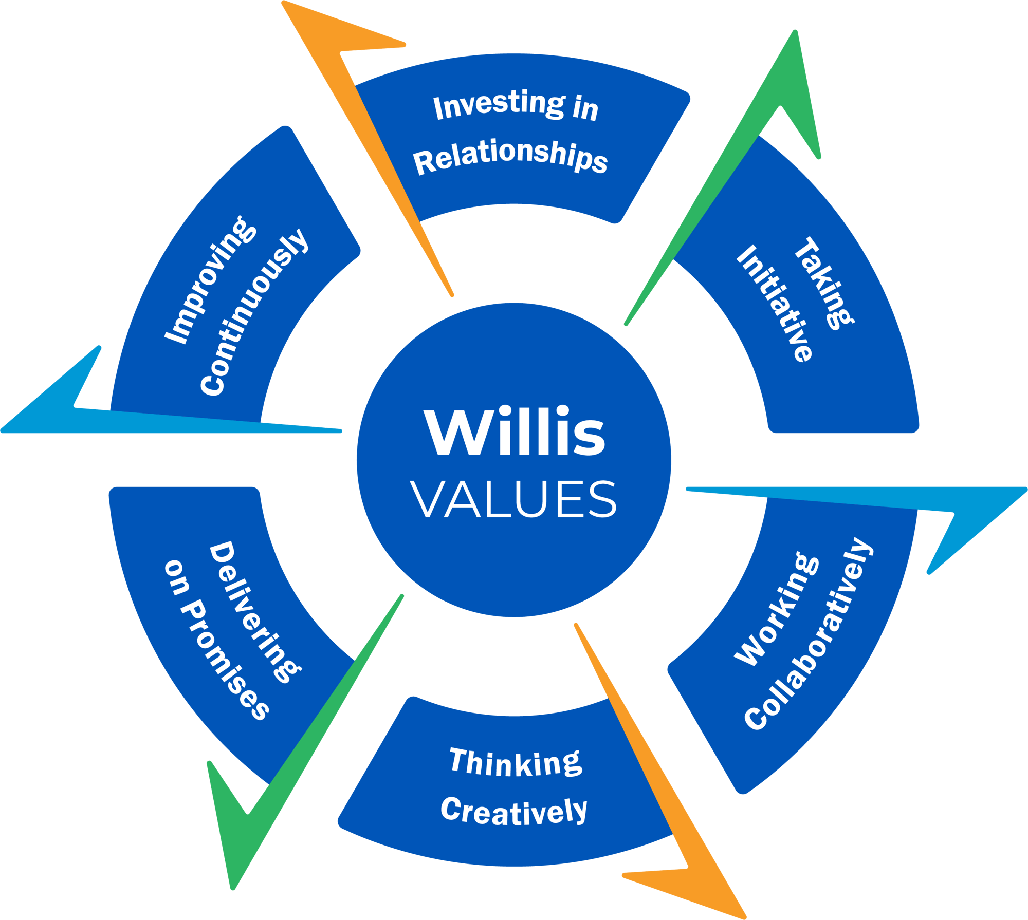 Willis Values Graphic